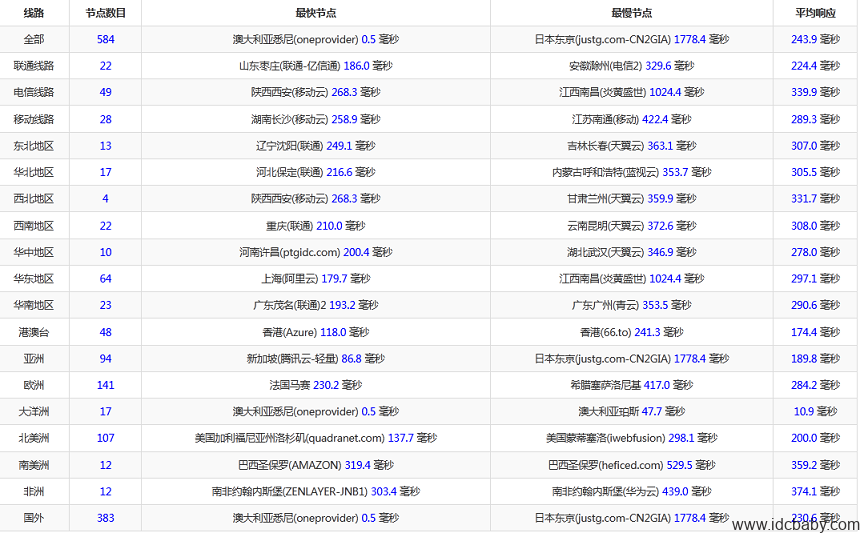 欧洲服务器抗DDOS免安装费，E3-1230v6/32G/2×2T SATA/无限流量/500M/1IP