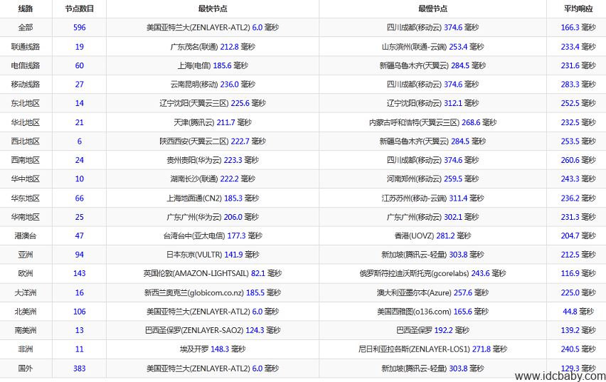 美国服务器抗DDOS L5520/32G/250G SSD/10T流量/G口/5IP/月付65刀