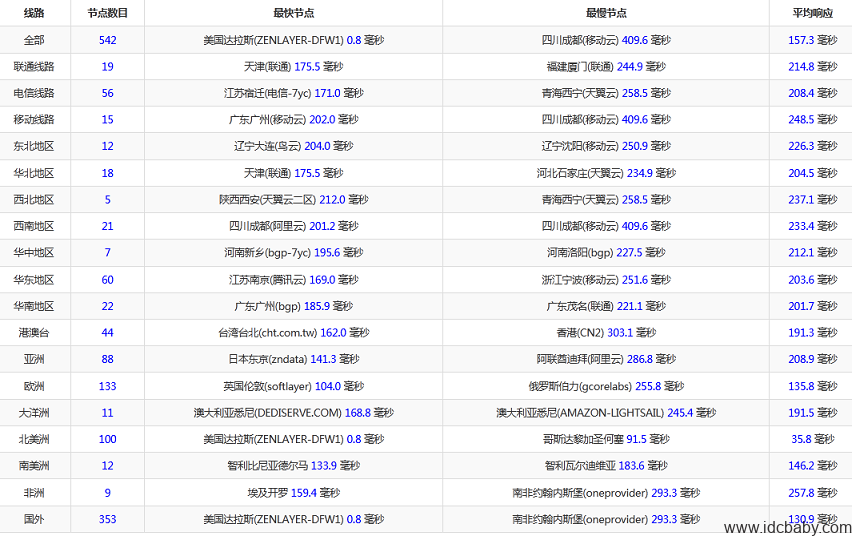 美国服务器抗DDOS L5520/32G/250G SSD/10T流量/G口/5IP/月付65刀